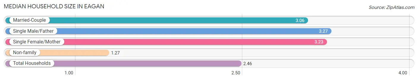 Median Household Size in Eagan