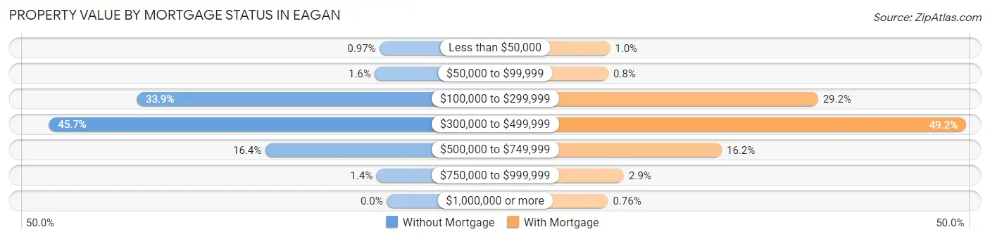 Property Value by Mortgage Status in Eagan