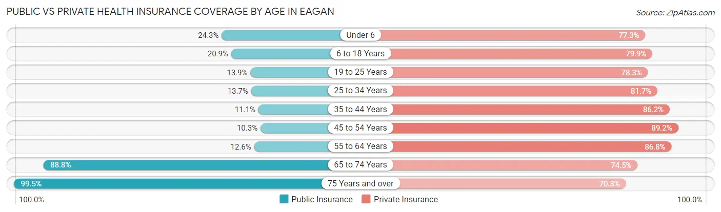 Public vs Private Health Insurance Coverage by Age in Eagan