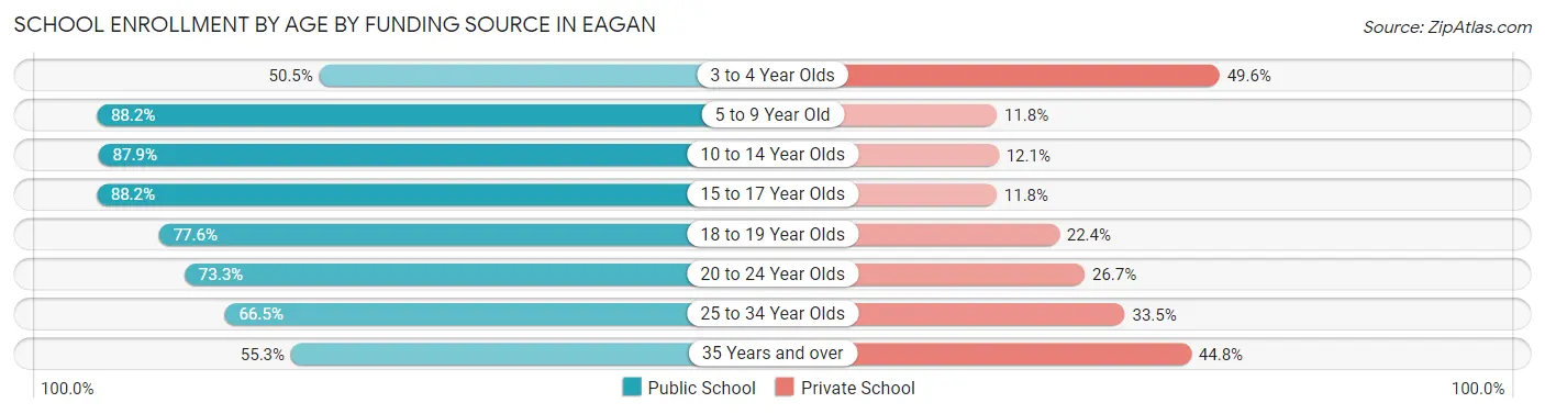 School Enrollment by Age by Funding Source in Eagan