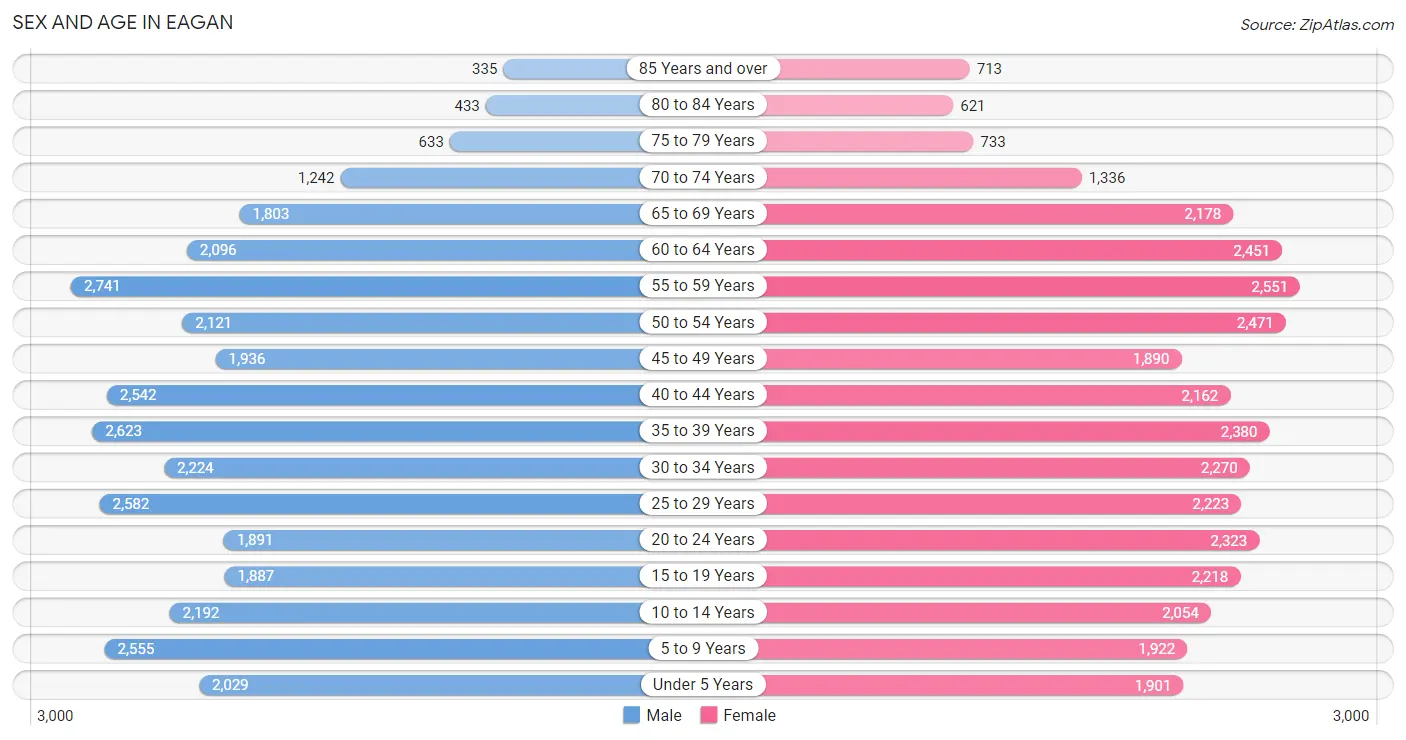 Sex and Age in Eagan