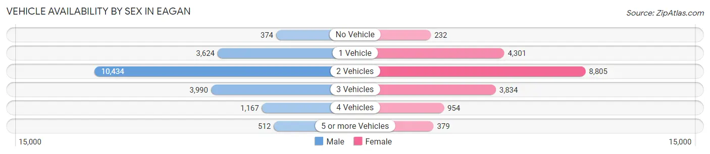 Vehicle Availability by Sex in Eagan