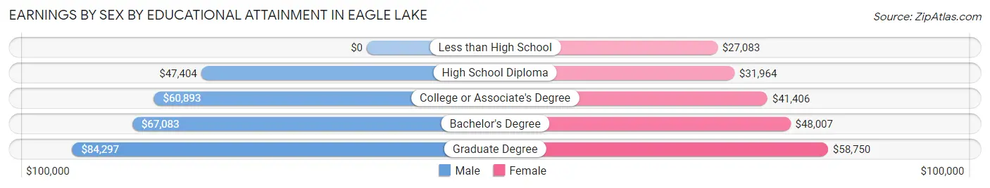 Earnings by Sex by Educational Attainment in Eagle Lake