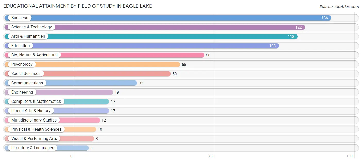 Educational Attainment by Field of Study in Eagle Lake