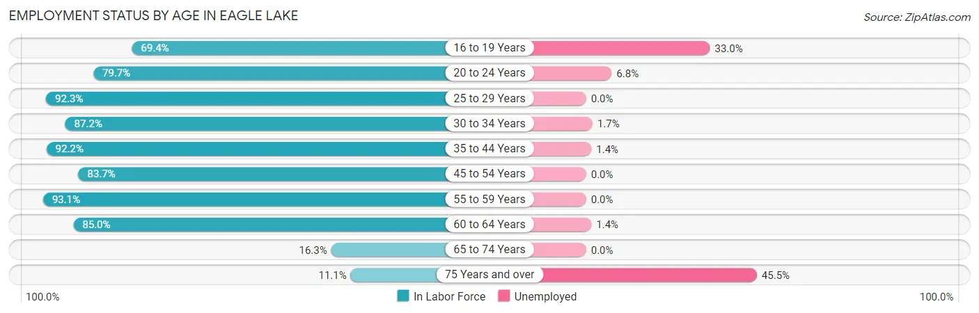 Employment Status by Age in Eagle Lake