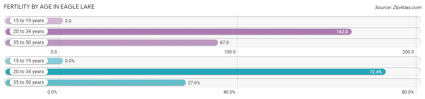 Female Fertility by Age in Eagle Lake