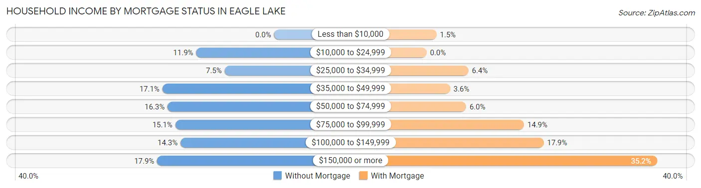 Household Income by Mortgage Status in Eagle Lake