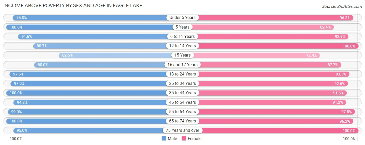 Income Above Poverty by Sex and Age in Eagle Lake