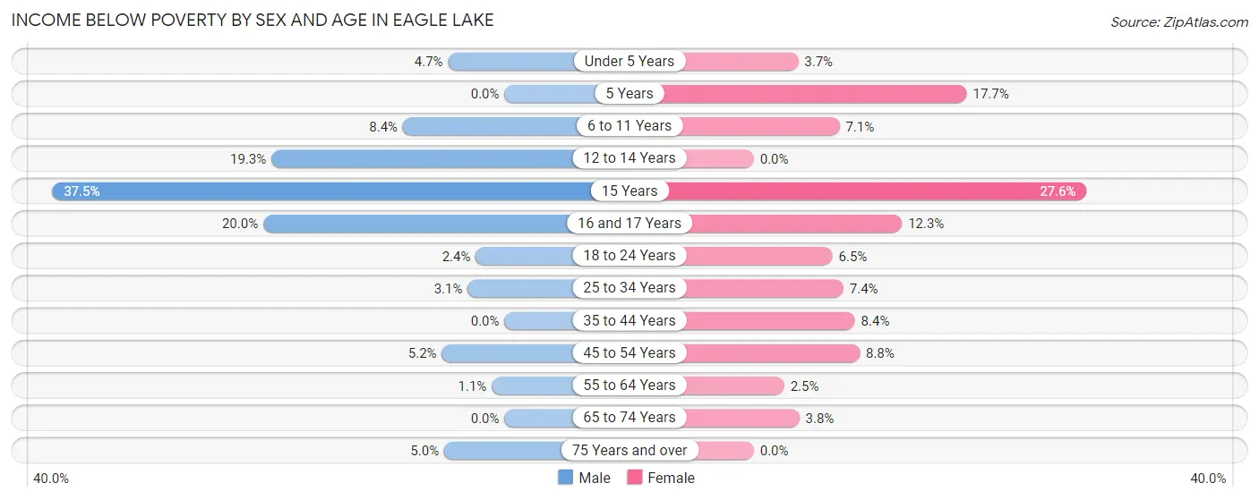 Income Below Poverty by Sex and Age in Eagle Lake
