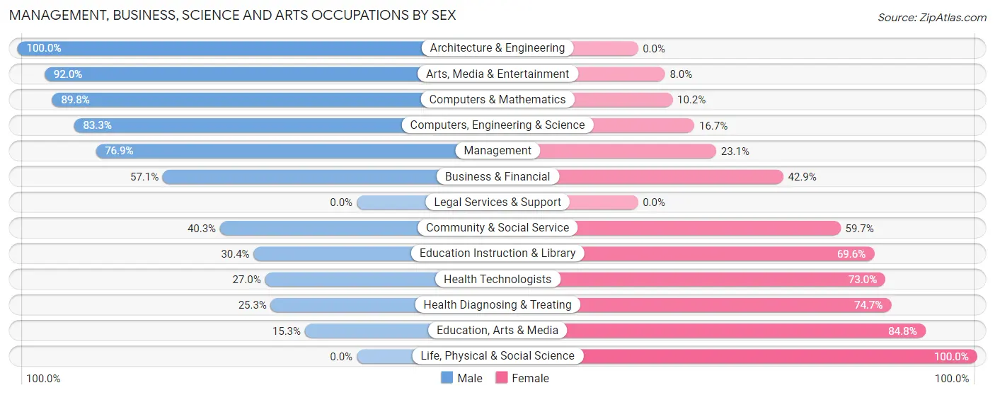Management, Business, Science and Arts Occupations by Sex in Eagle Lake
