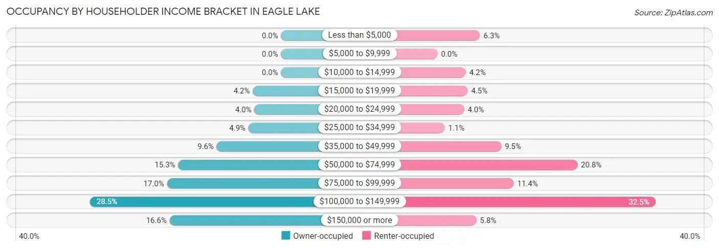 Occupancy by Householder Income Bracket in Eagle Lake