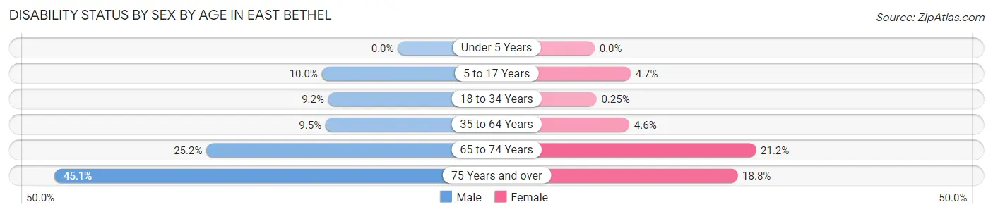 Disability Status by Sex by Age in East Bethel