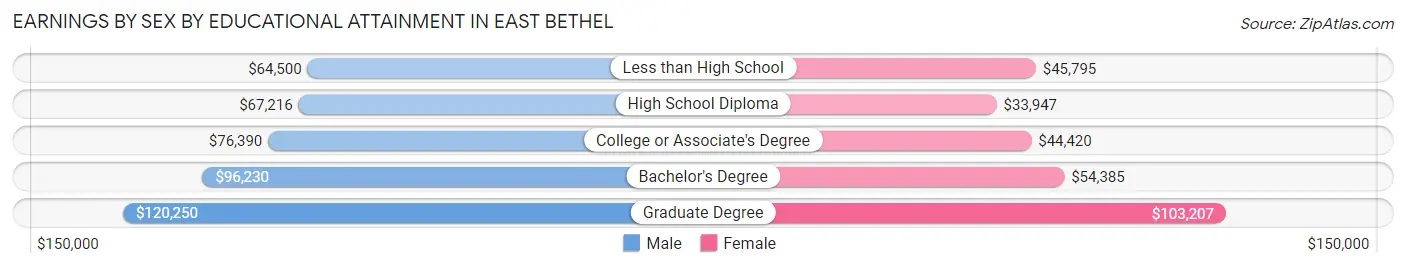 Earnings by Sex by Educational Attainment in East Bethel