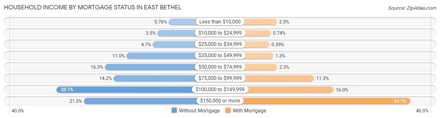 Household Income by Mortgage Status in East Bethel