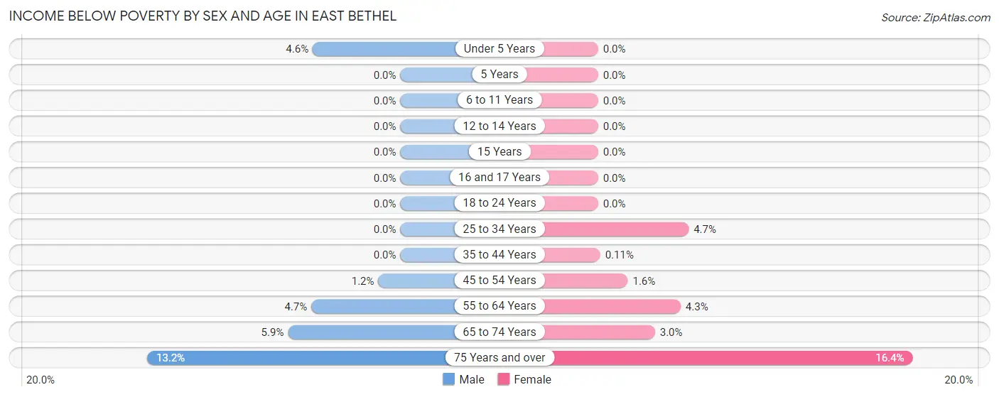 Income Below Poverty by Sex and Age in East Bethel