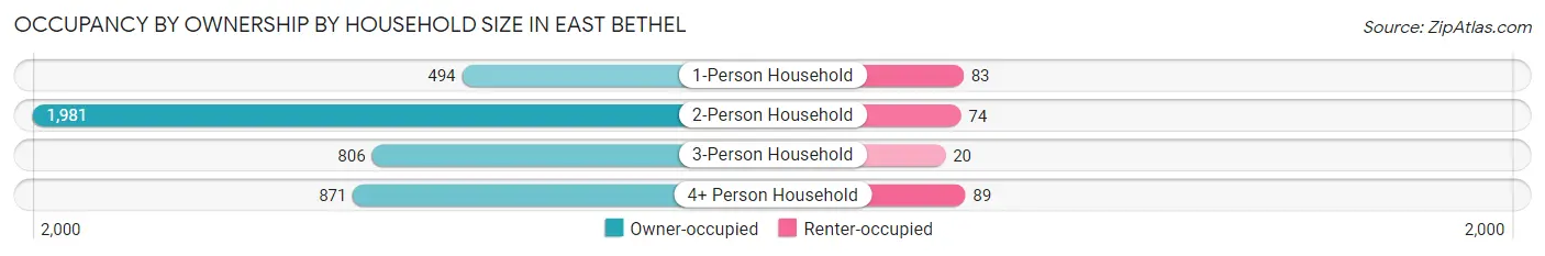 Occupancy by Ownership by Household Size in East Bethel