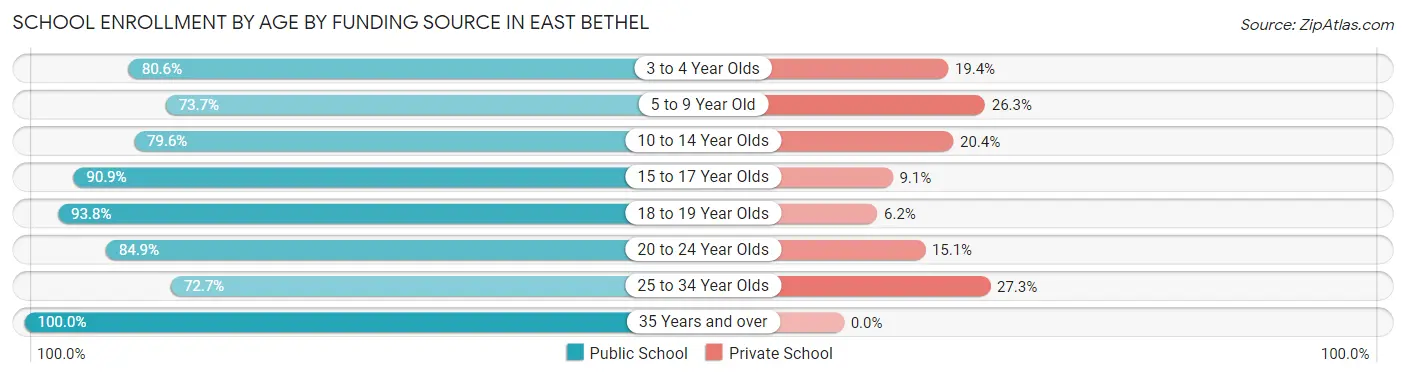 School Enrollment by Age by Funding Source in East Bethel