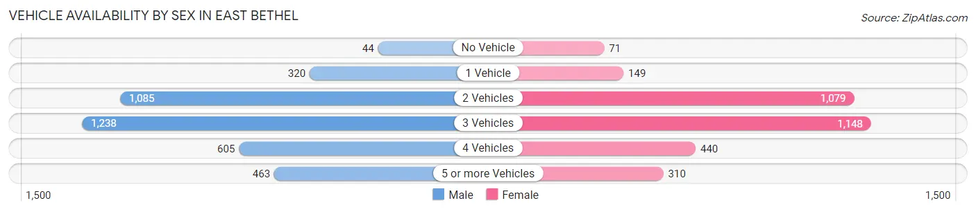 Vehicle Availability by Sex in East Bethel