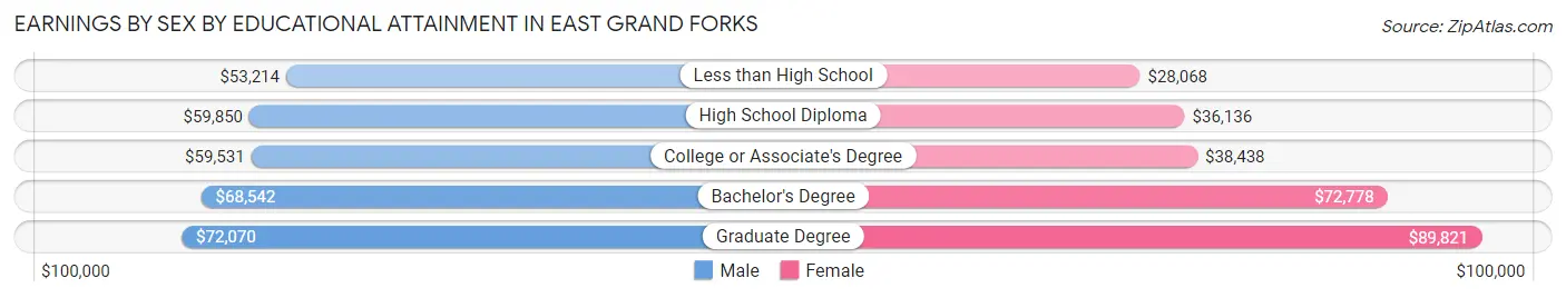 Earnings by Sex by Educational Attainment in East Grand Forks