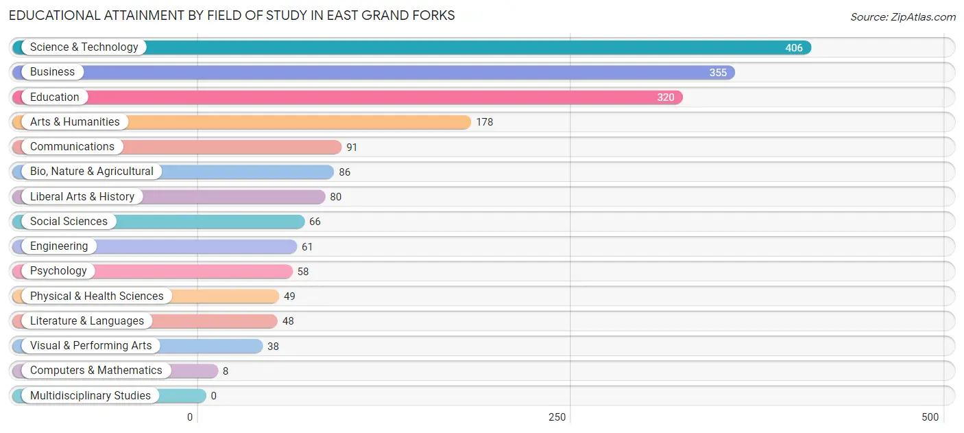 Educational Attainment by Field of Study in East Grand Forks