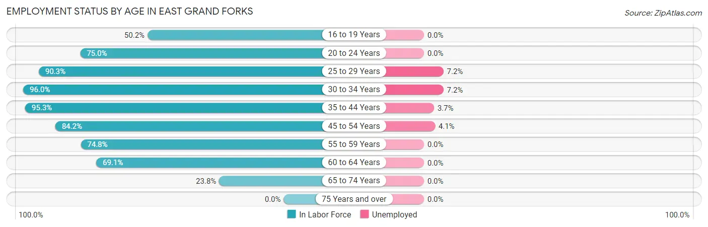 Employment Status by Age in East Grand Forks