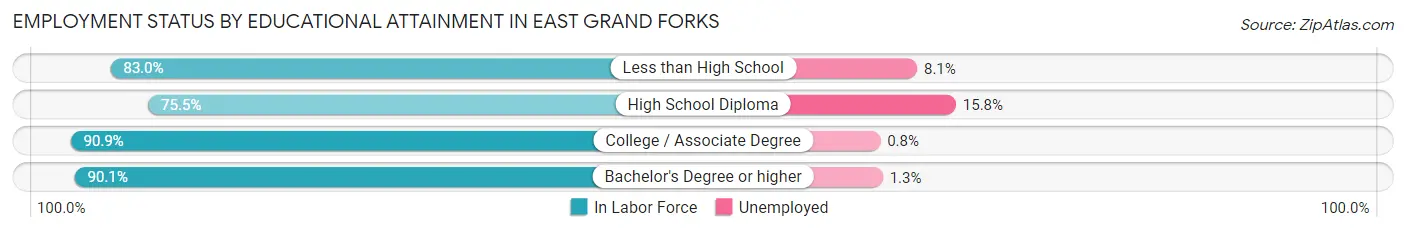 Employment Status by Educational Attainment in East Grand Forks