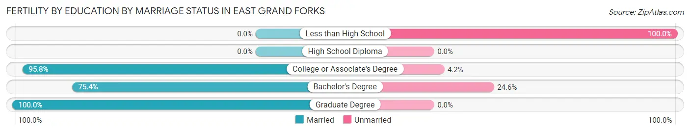 Female Fertility by Education by Marriage Status in East Grand Forks