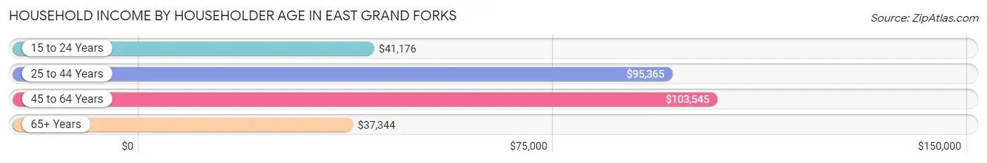 Household Income by Householder Age in East Grand Forks