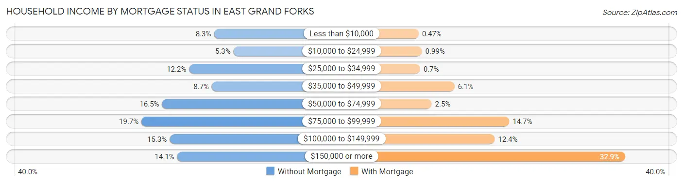 Household Income by Mortgage Status in East Grand Forks