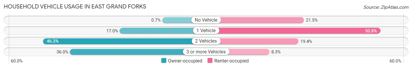 Household Vehicle Usage in East Grand Forks