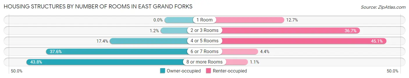 Housing Structures by Number of Rooms in East Grand Forks