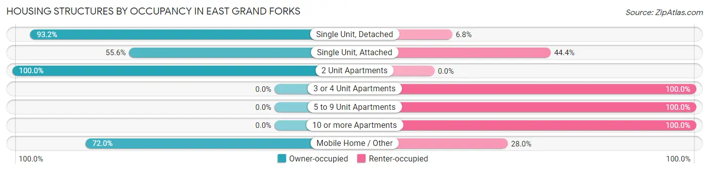 Housing Structures by Occupancy in East Grand Forks