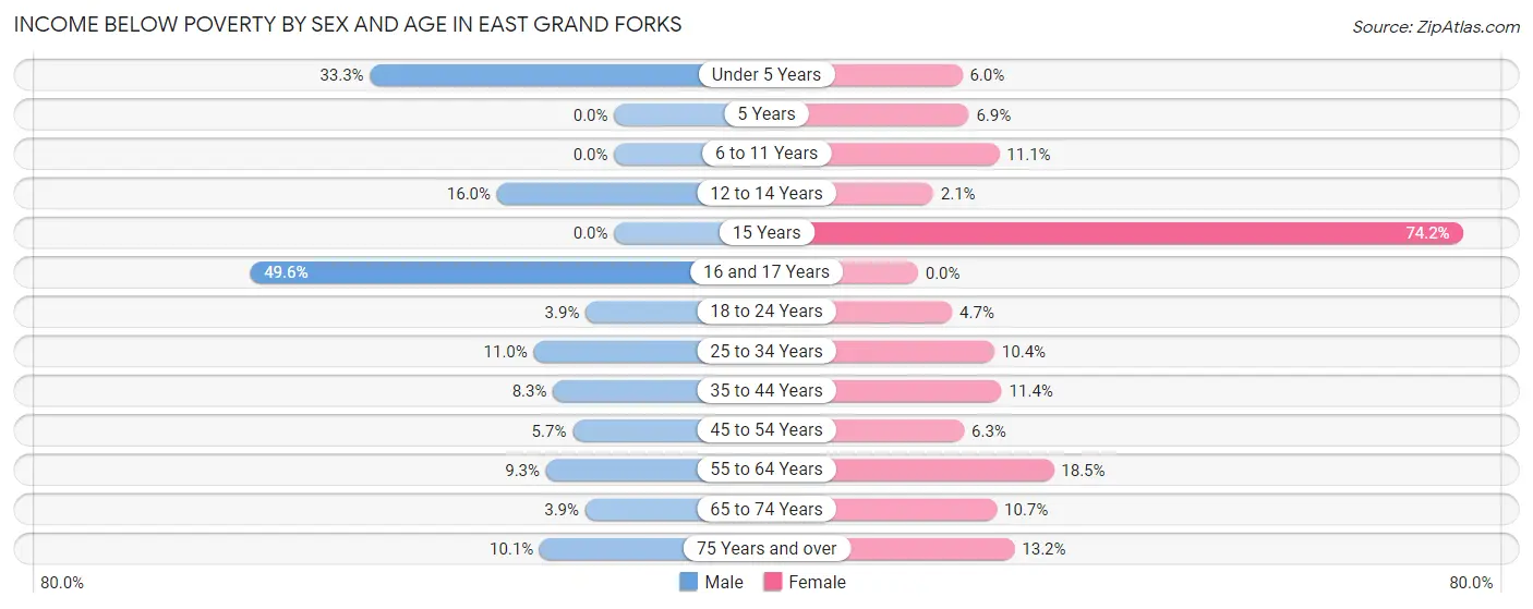 Income Below Poverty by Sex and Age in East Grand Forks