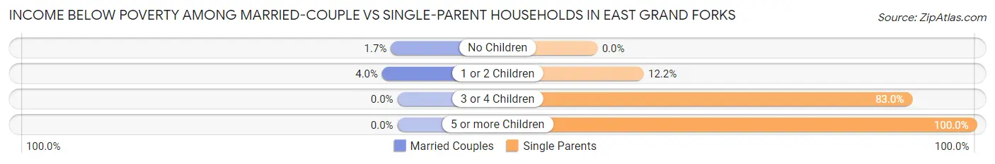 Income Below Poverty Among Married-Couple vs Single-Parent Households in East Grand Forks