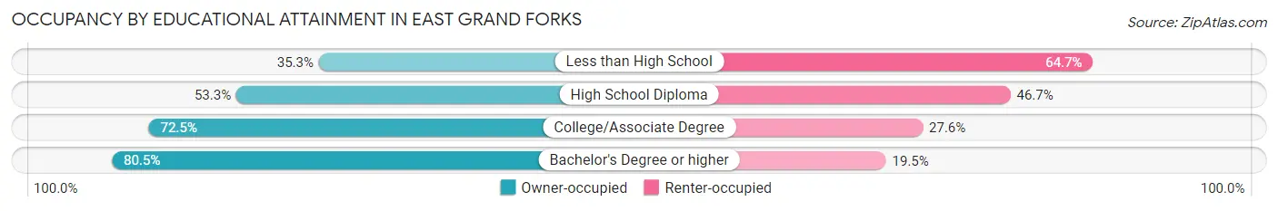 Occupancy by Educational Attainment in East Grand Forks