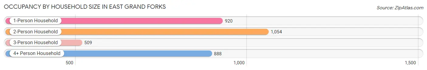 Occupancy by Household Size in East Grand Forks