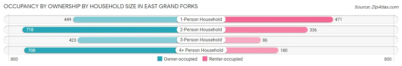 Occupancy by Ownership by Household Size in East Grand Forks
