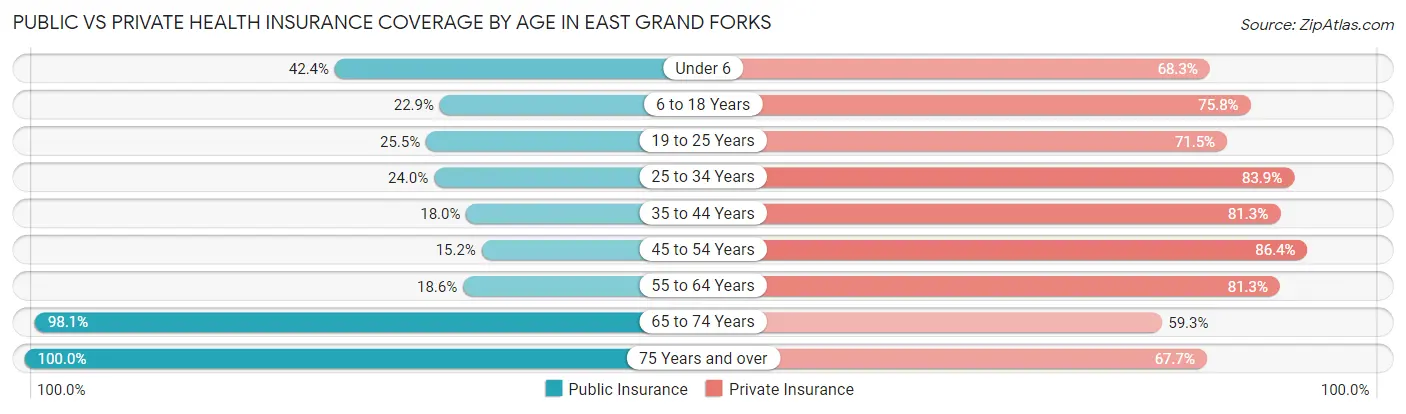 Public vs Private Health Insurance Coverage by Age in East Grand Forks