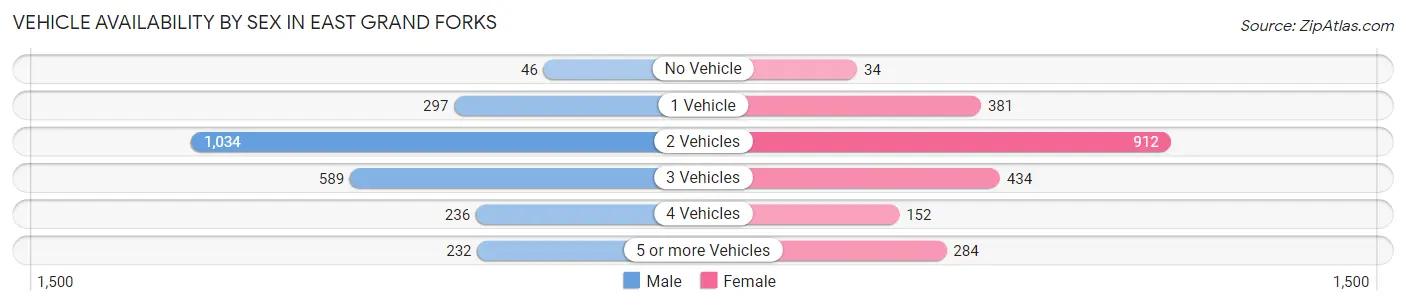 Vehicle Availability by Sex in East Grand Forks