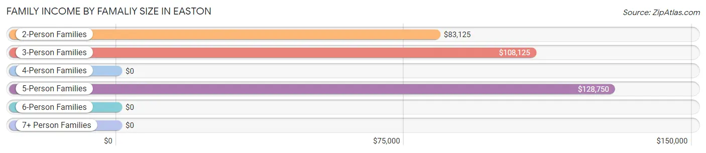 Family Income by Famaliy Size in Easton
