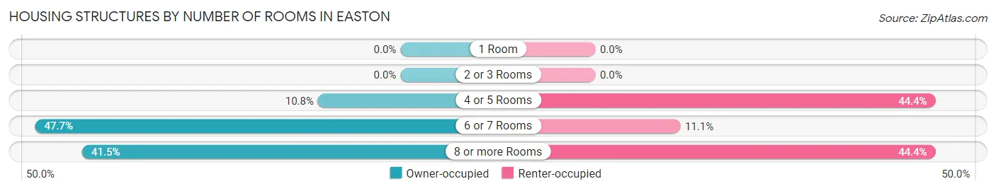 Housing Structures by Number of Rooms in Easton