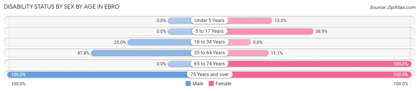 Disability Status by Sex by Age in Ebro