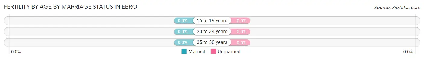 Female Fertility by Age by Marriage Status in Ebro