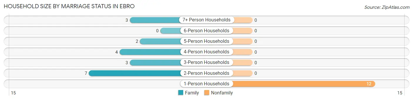 Household Size by Marriage Status in Ebro