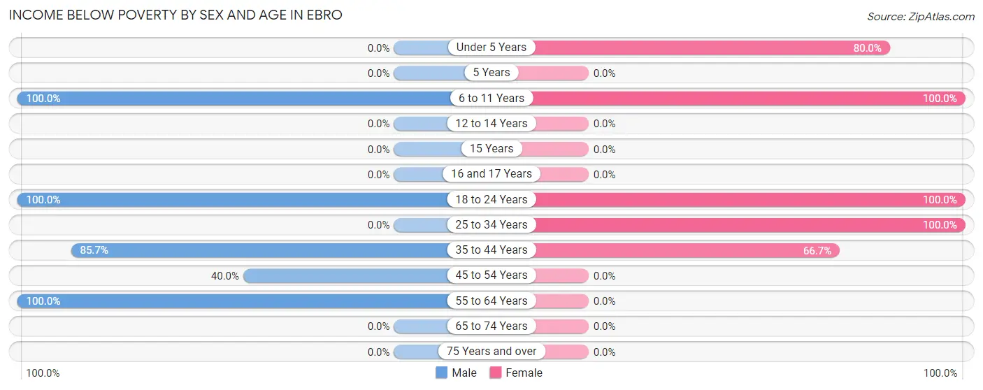 Income Below Poverty by Sex and Age in Ebro