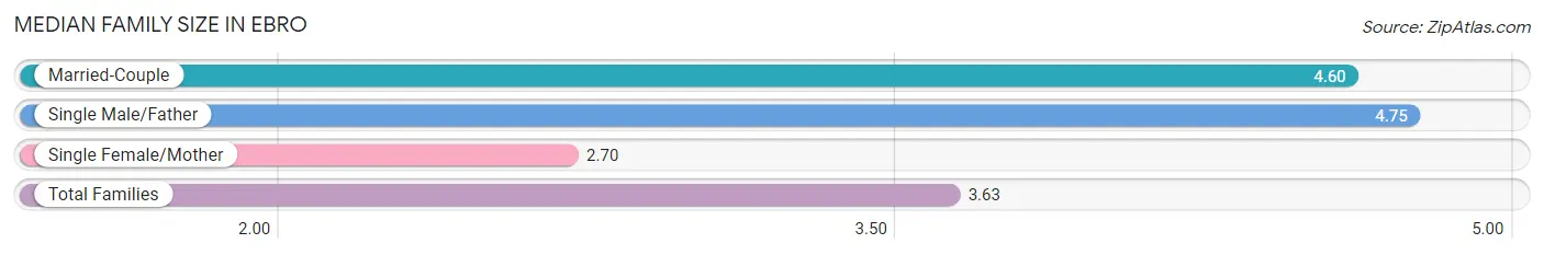 Median Family Size in Ebro