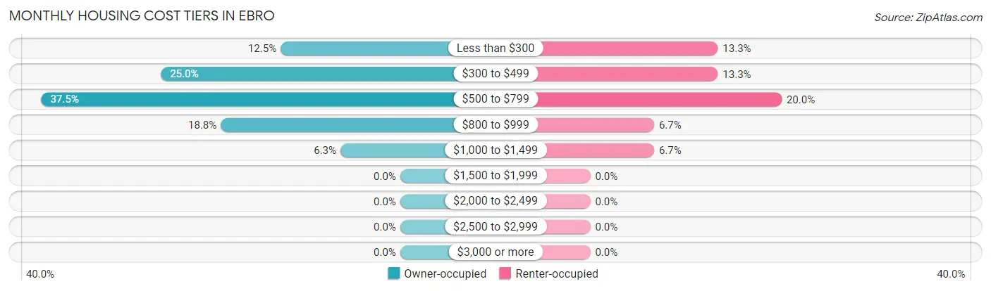 Monthly Housing Cost Tiers in Ebro