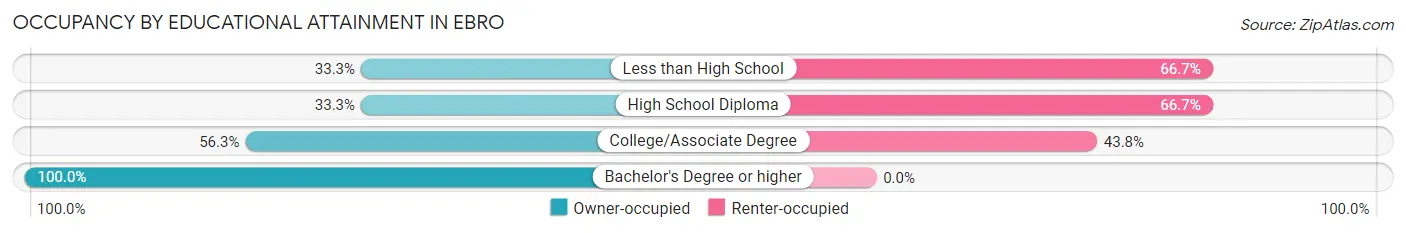 Occupancy by Educational Attainment in Ebro