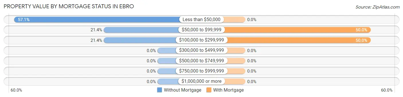 Property Value by Mortgage Status in Ebro