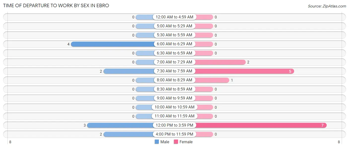 Time of Departure to Work by Sex in Ebro